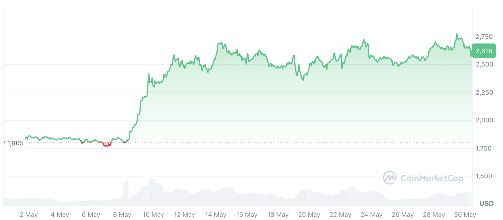 BlackRock ve Fidelity’nin Ethereum ETF yatırımcıları yüzde 21 zararda