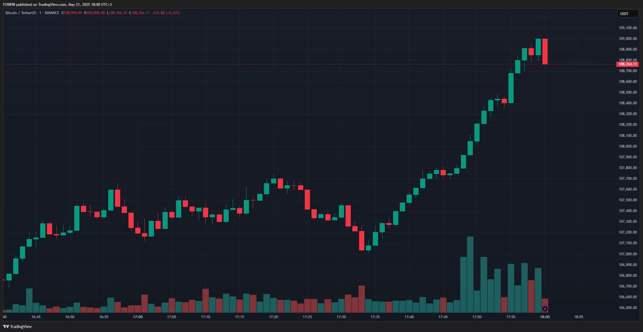ÇOK SICAK ANLAR: Bitcoin Rekor Kırmak Üzere! Fiyat 109.000 Dolar Görüldü!! İşte Bilinmesi Gerekenler