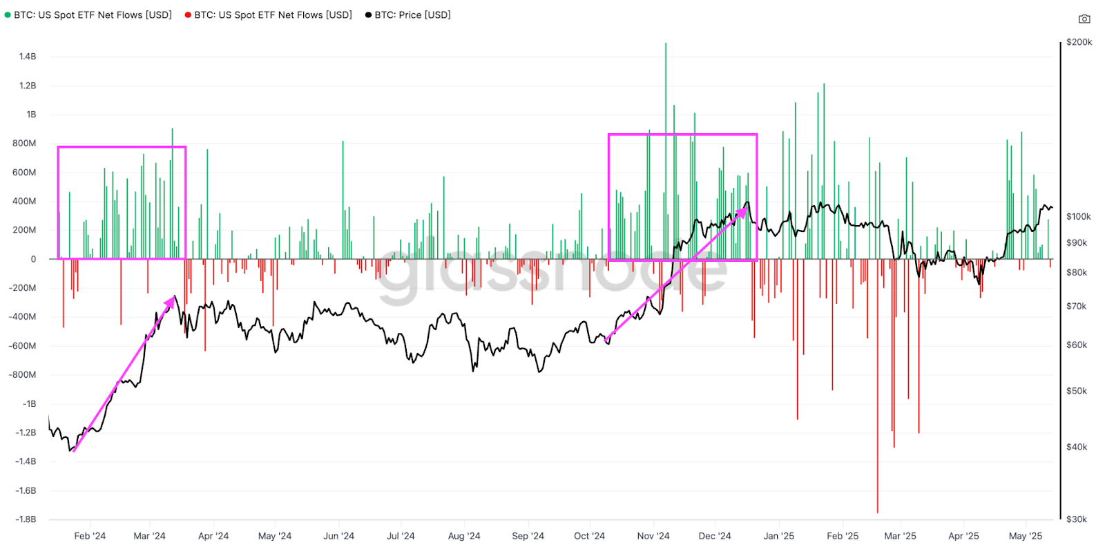 ETF girişleri ve artan balina alımları Bitcoin fiyatında 140.000 dolara işaret ediyor