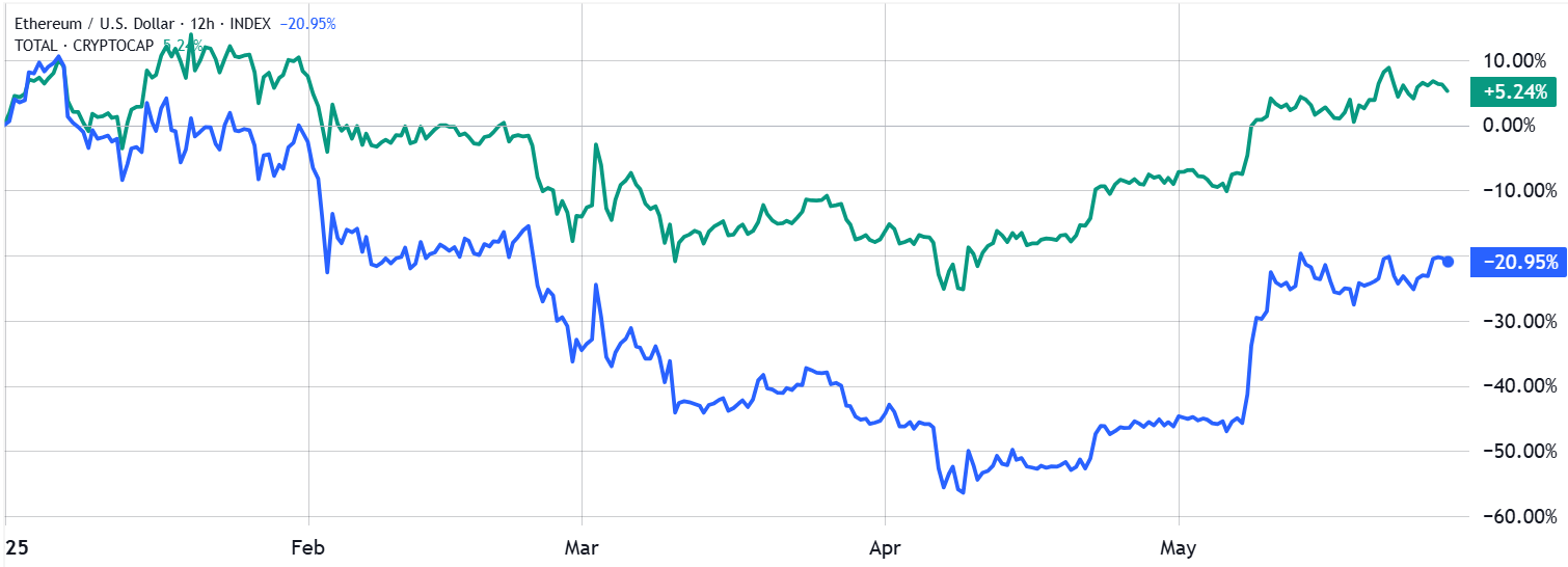 ETH 2.600 doların üzerinde kalırsa opsiyonların yüzde 97’si boşa çıkacak