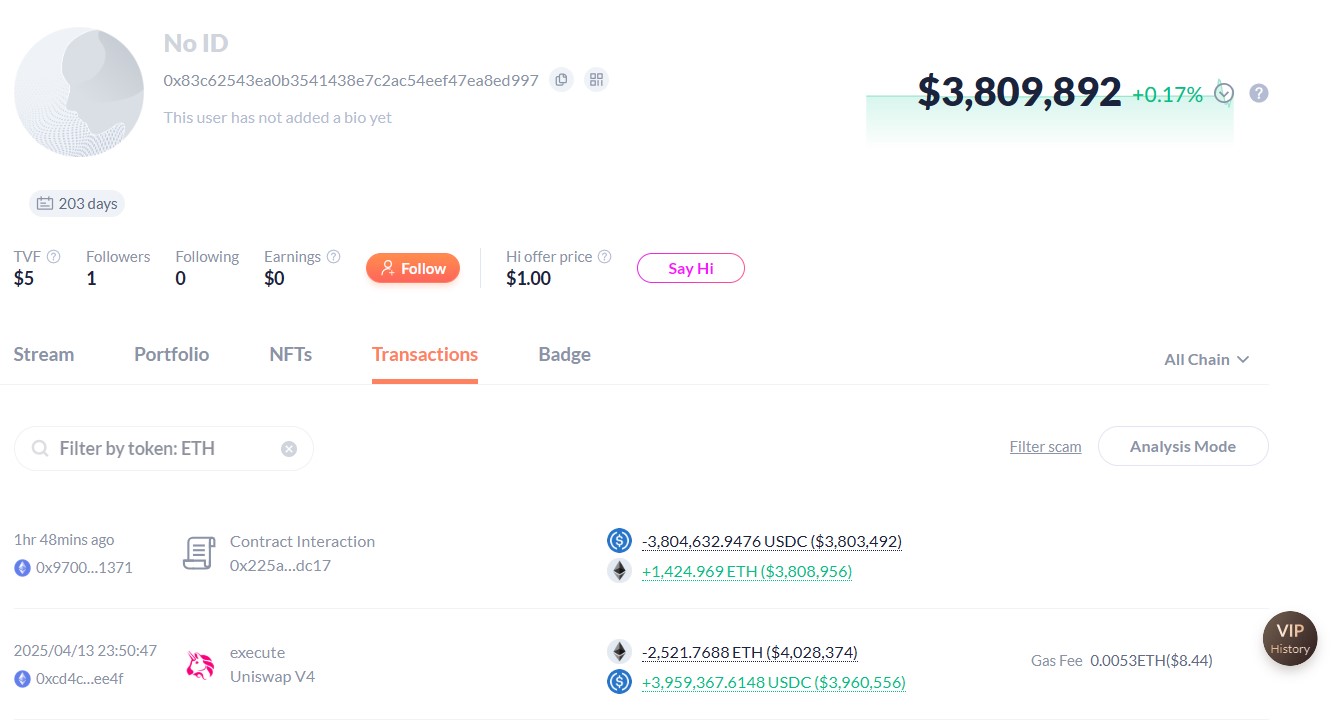 Ethereum balinası düşük fiyattan ETH satıp yüksekten alarak dev kazancı kaçırdı