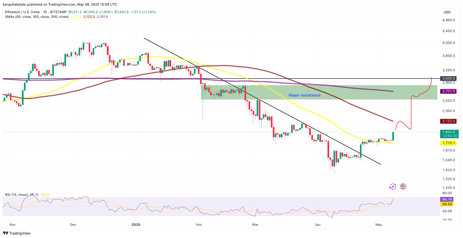 Ethereum sonunda zincirlerini kırdı — ETH fiyatında yeni hedef 3.000 dolar mı?