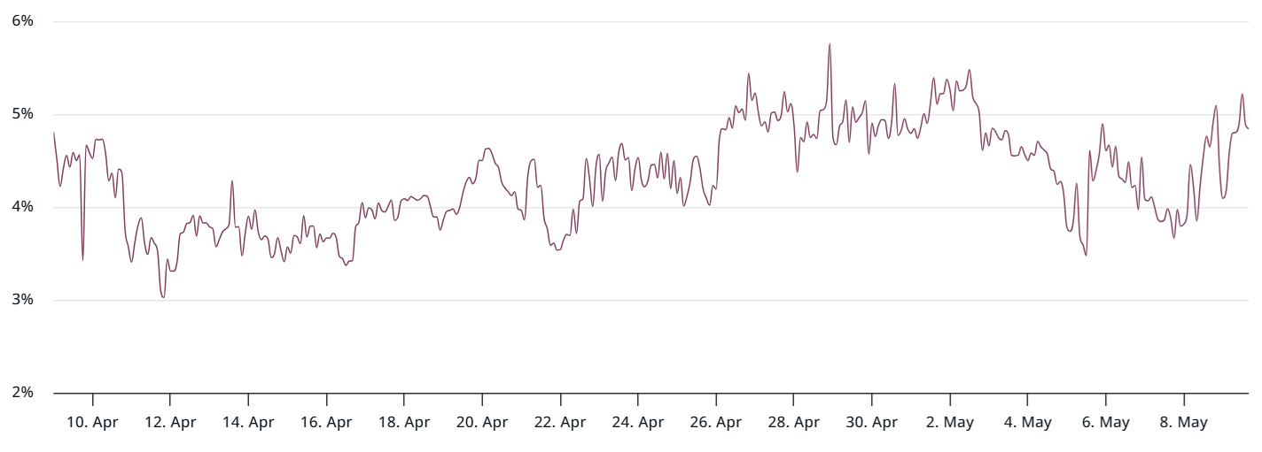 Ethereum yüzde 29’luk artışın ardından yeni yükselişin sinyalini verdi