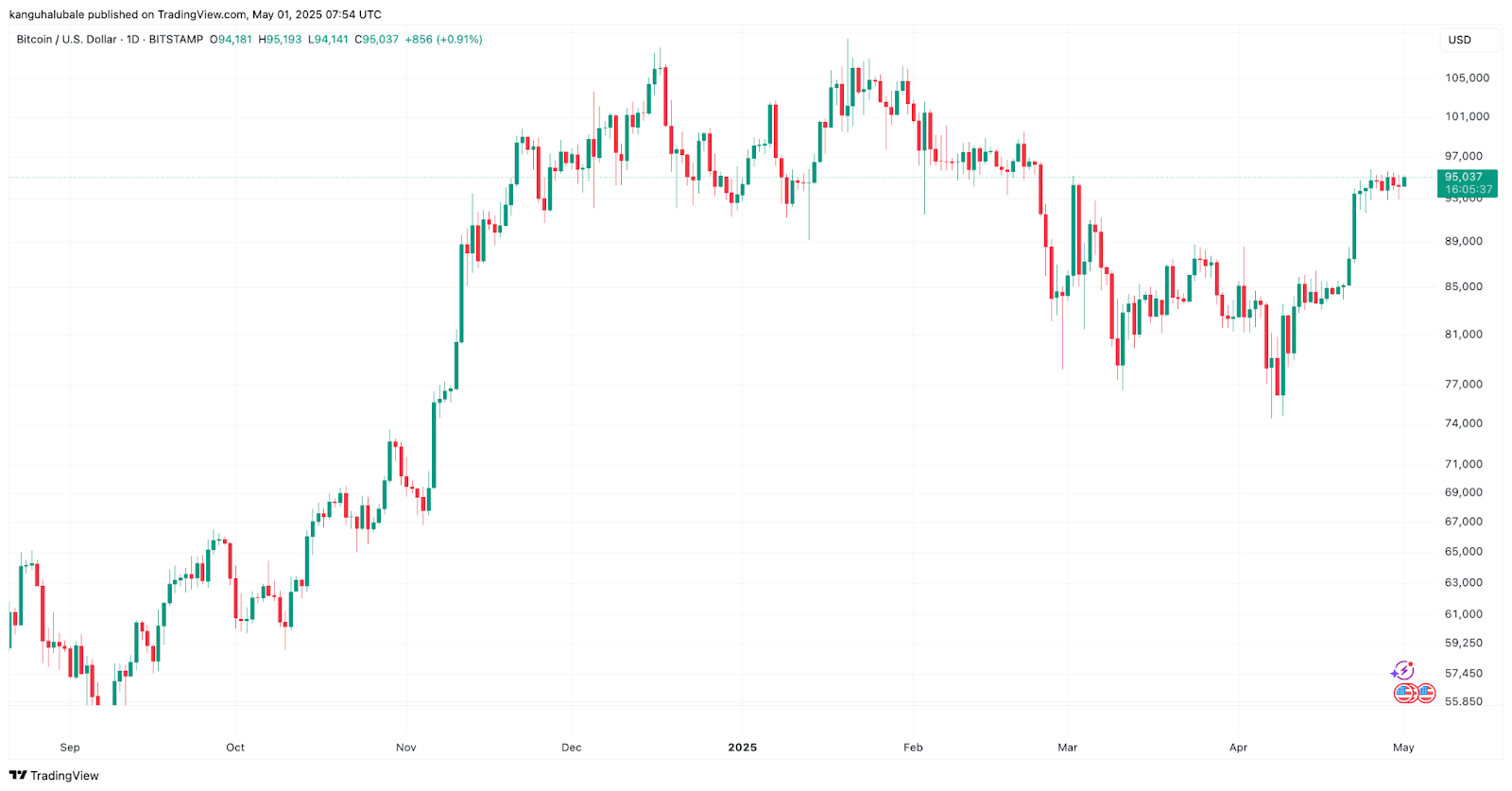 Fed’in faiz indirme ihtimali artarken Bitcoin fiyatı “patlamaya” hazırlanıyor