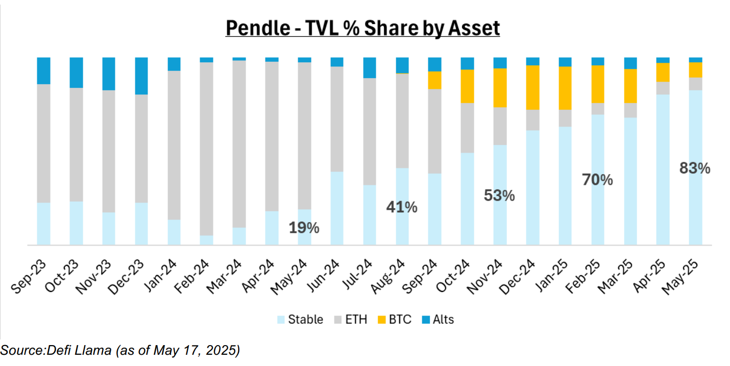 Getiri sağlayan stablecoin pazar payı 11 milyar dolara ulaştı