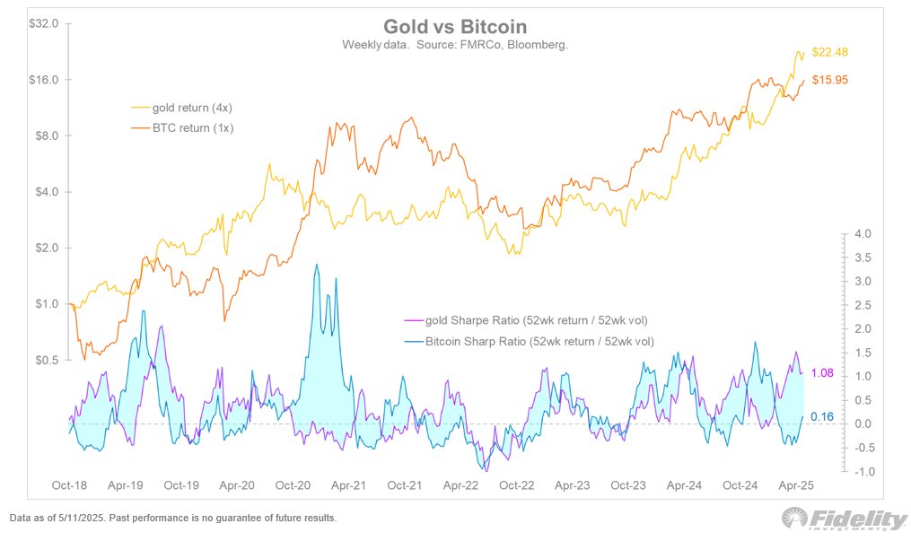 Güçlü makro duruşuyla Bitcoin altının rolünü devralmaya hazır görünüyor