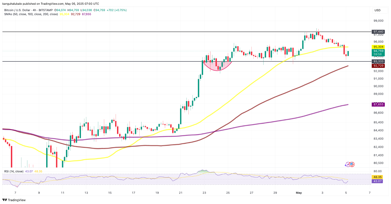 İzlenmesi gereken BTC fiyat seviyeleri