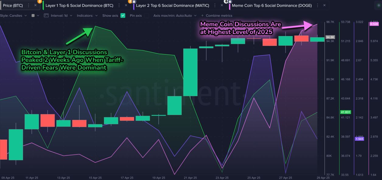 Kripto paranın “kumar” olarak görülmesi memecoin popülerliğini artırdı