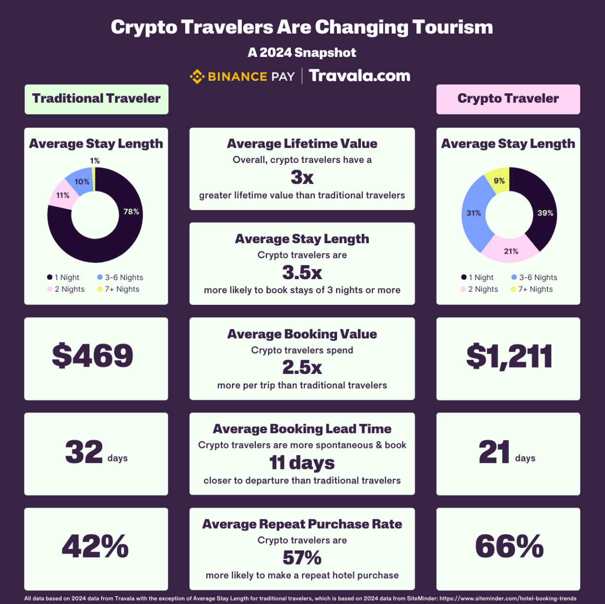 Kriptoyla parayla seyahat edenler iki kat fazla harcıyor: Web3 turist profili netleşiyor