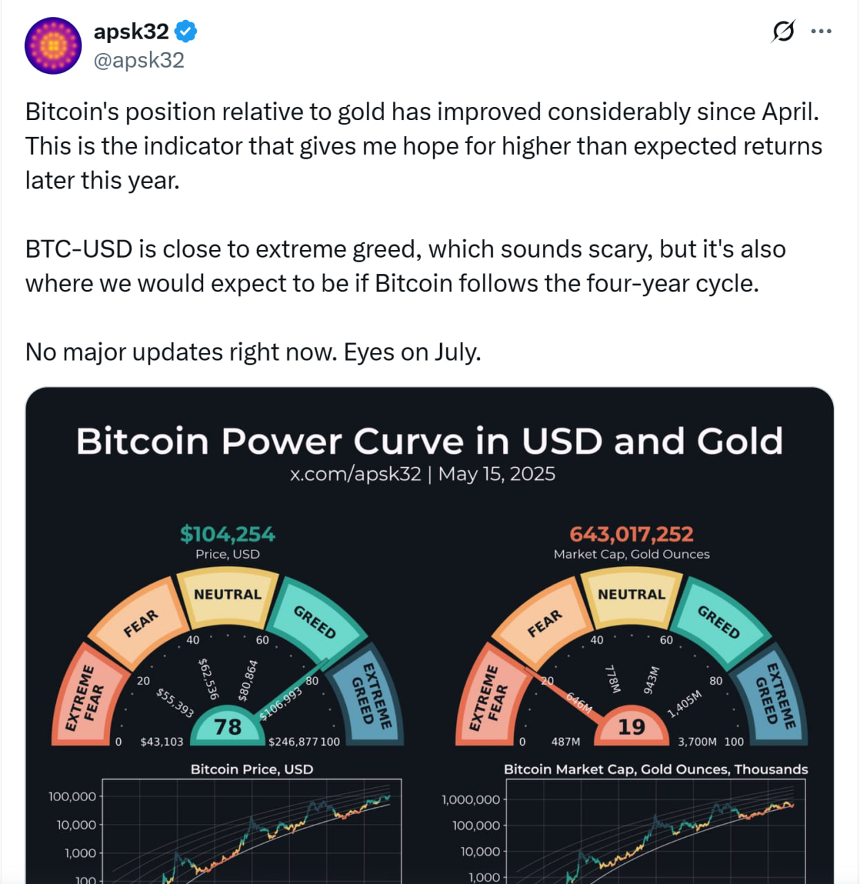 Kurt analiste göre Bitcoin’in 2025’te 250.000 dolara ulaşması “tamamen mümkün”