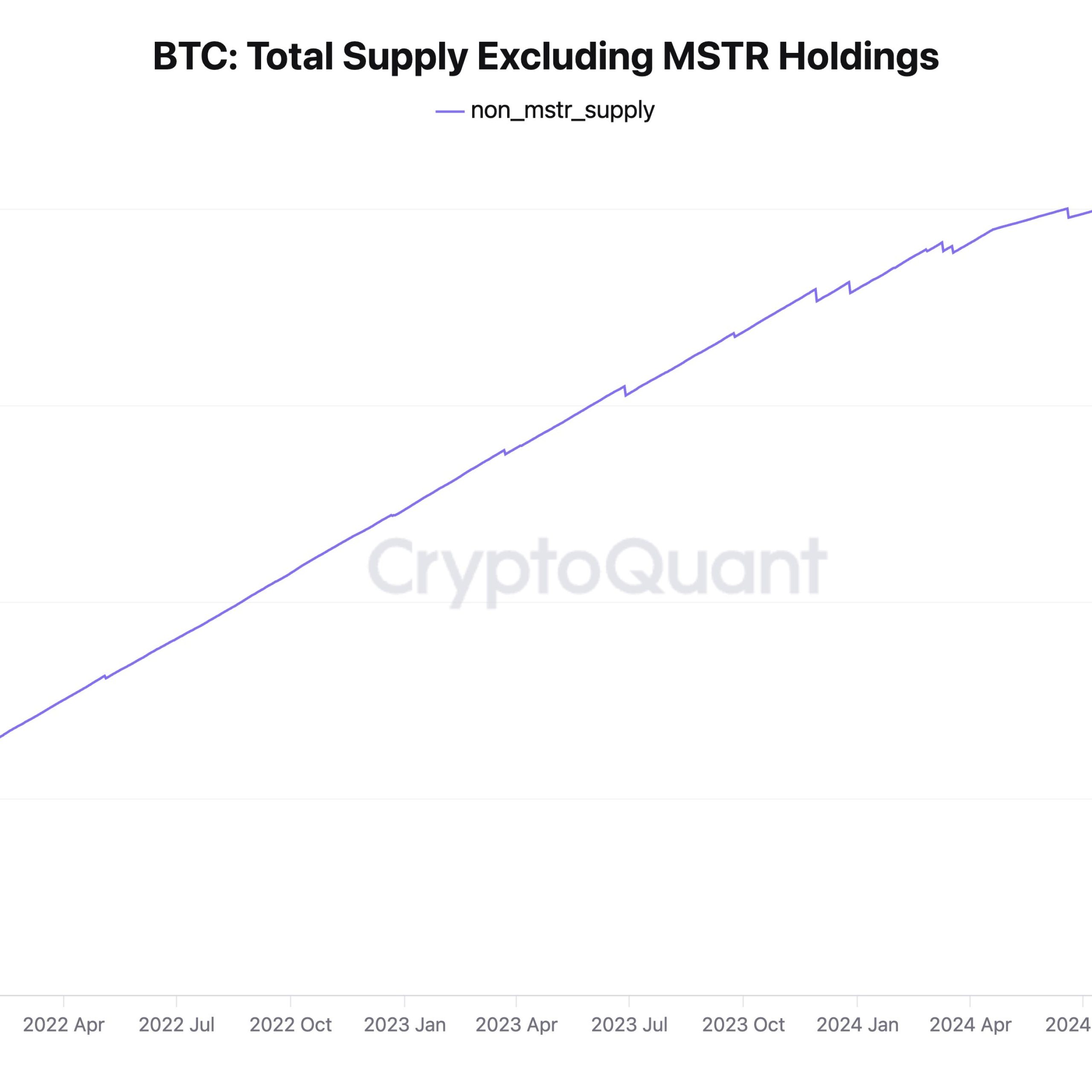 Kurumsal alımlar nedeniyle Bitcoin artık deflasyonist