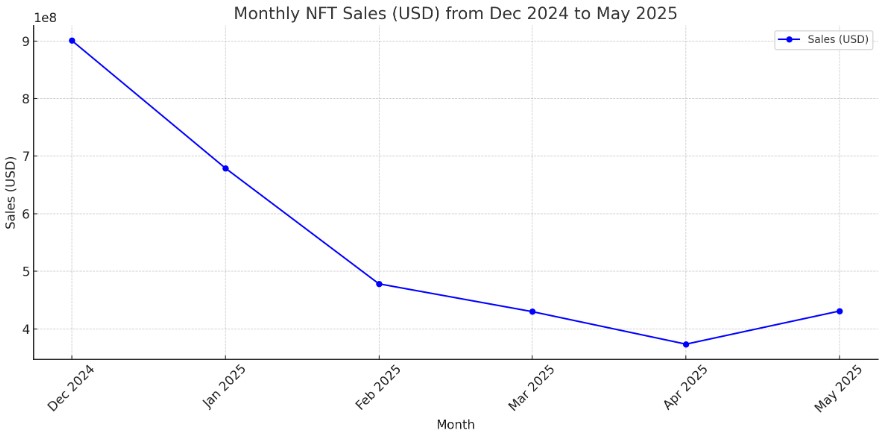 NFT satışları mayısta yüzde 15 artarak 2025’in ilk yükselişini kaydetti