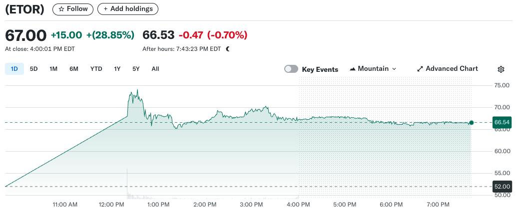 Nasdaq’ta halka arz edilen eToro kısa sürede yüzde 30 değer kazandı