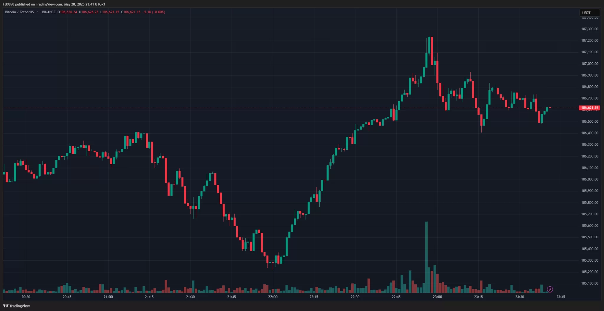 SICAK ANLAR: Bitcoin Fiyatı 107.000 Doların Üstünü Gördü! Rekora Koşuyoruz! İşte Son Durum ve Likidasyonlar