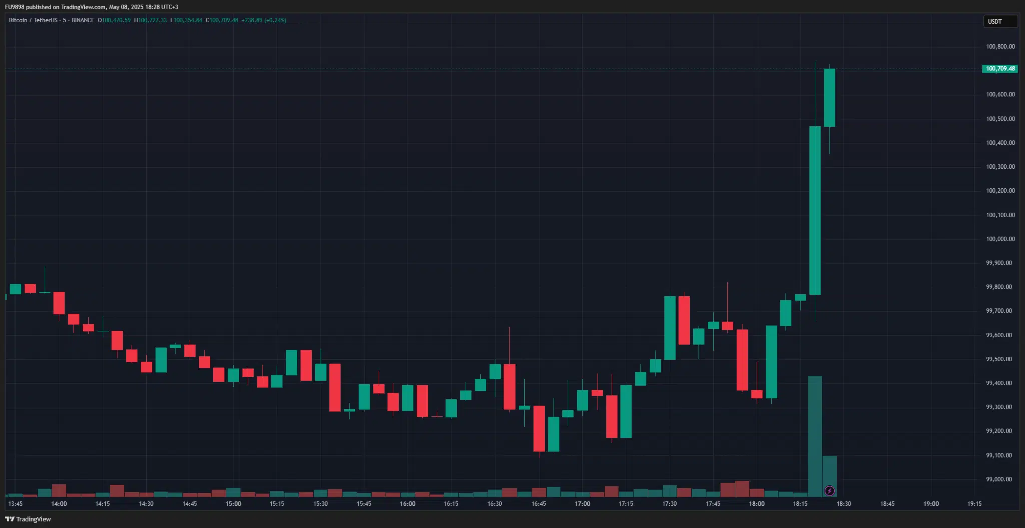 SICAK ANLAR: Bitcoin Fiyatı Şubat Ayından Bu Yana İlk Kez 100.000 Doları Aştı! İşte Yükseliş Sebebi ve Son Durum