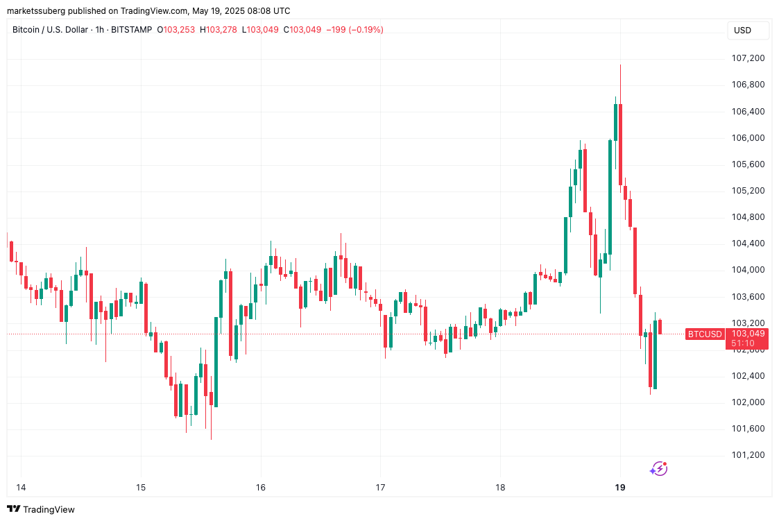 Sahte çıkış mı, yeni zirve mi? Bitcoin sahiplerinin izlemesi gereken 5 faktör