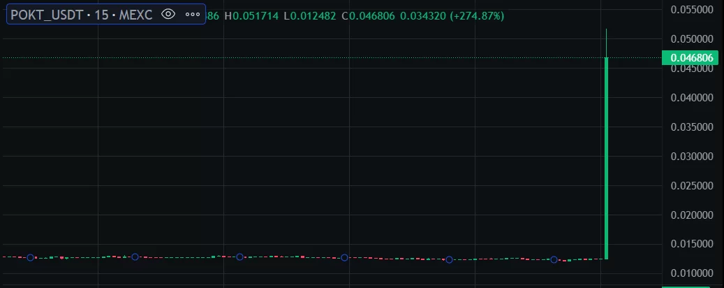 Sıcak Gelişme: Upbit’ten Sabah Çıkarması! Dört Yeni Altcoin Listelendi, Biri Yüzde 250’nin Üzerinde Yükseliş Yaşadı!