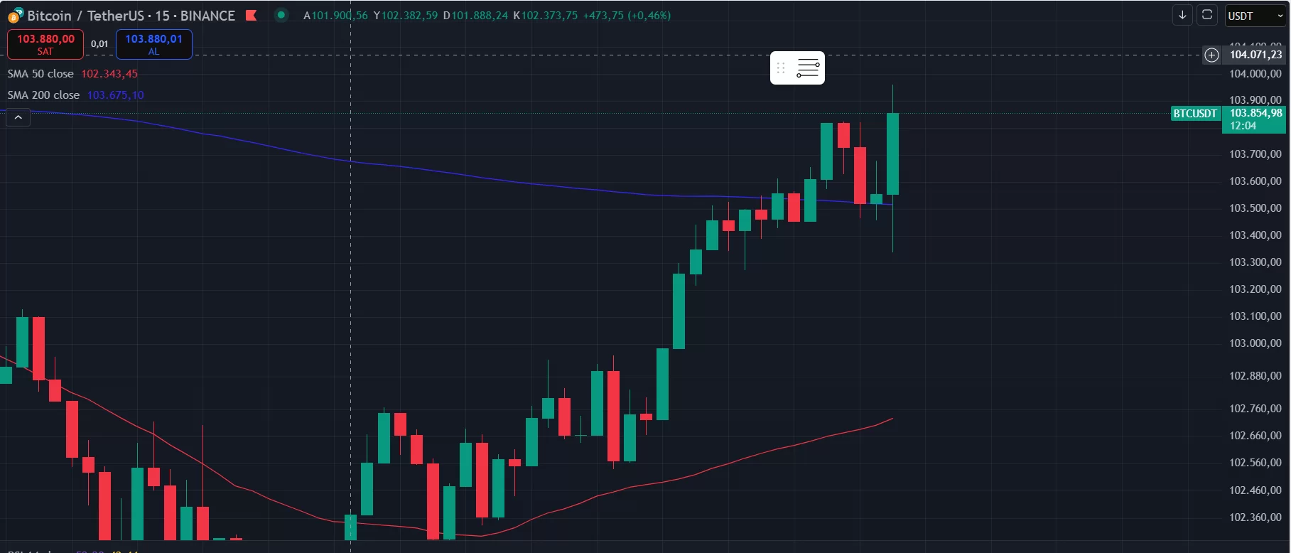 Son Dakika! ABD Enflasyon Verileri Açıklandı! İşte Bitcoin (BTC) ve Doların İlk Tepkisi!