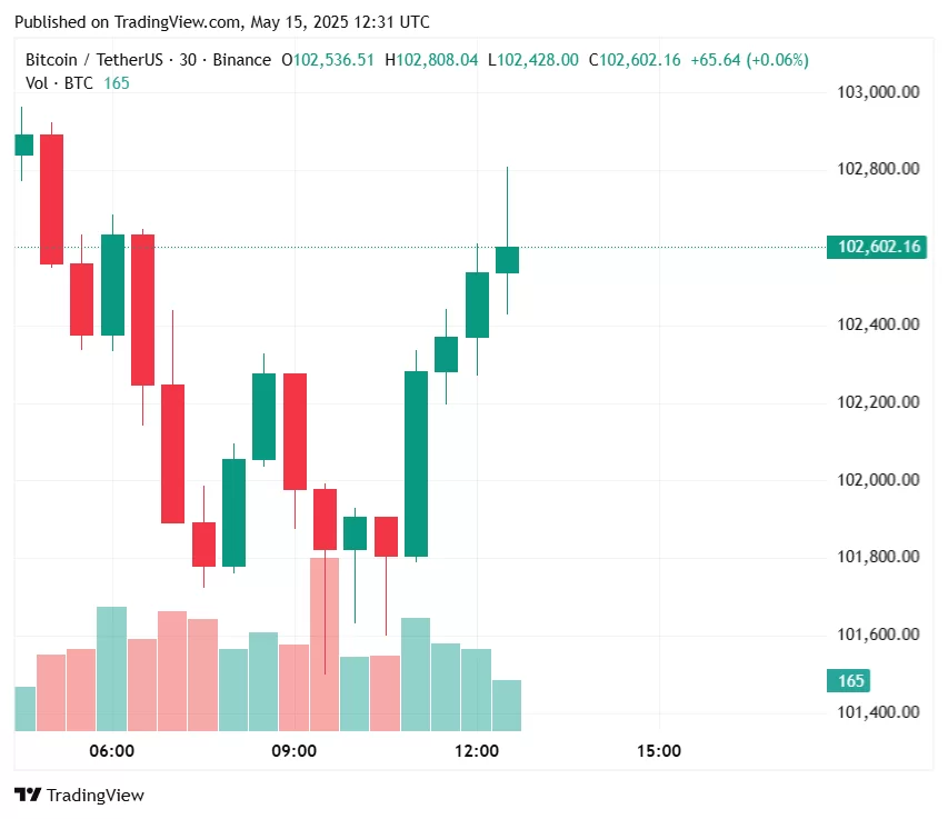 Son Dakika! ABD ÜFE Verileri Açıklandı! İşte Bitcoin’in (BTC) İlk Tepkisi!
