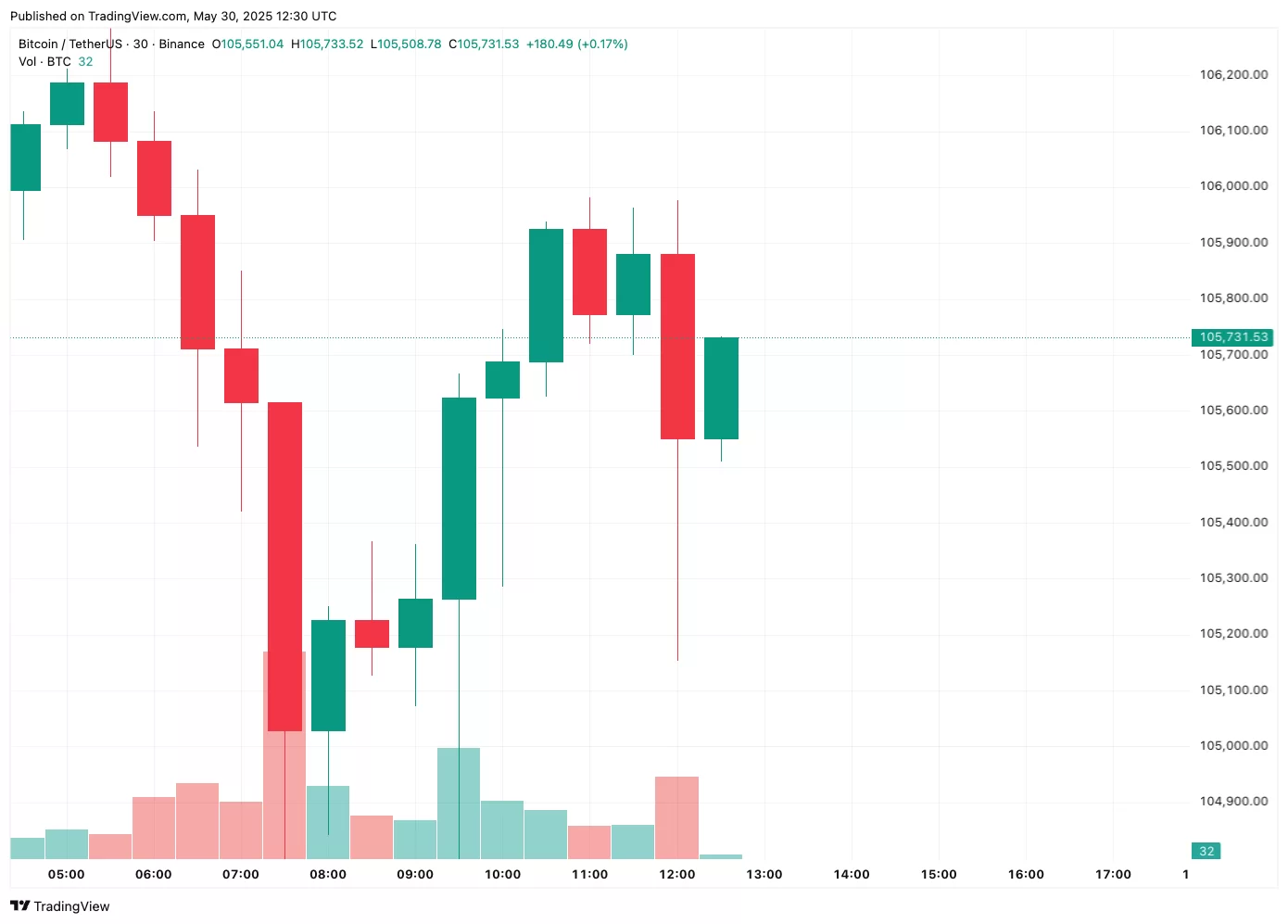 Son Dakika: FED’in Enflasyonu Ölçmek İçin Kullandığı PCE Verisi Açıklandı! Bitcoin’in (BTC) İlk Tepkisi Ne Oldu?