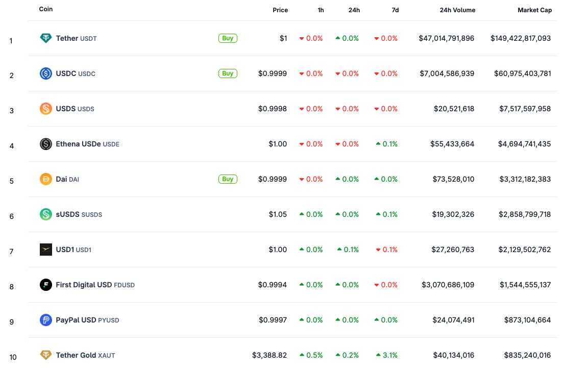 Trump destekli USD1 iki ayda dünya genelinde yedinci büyük stablecoin oldu