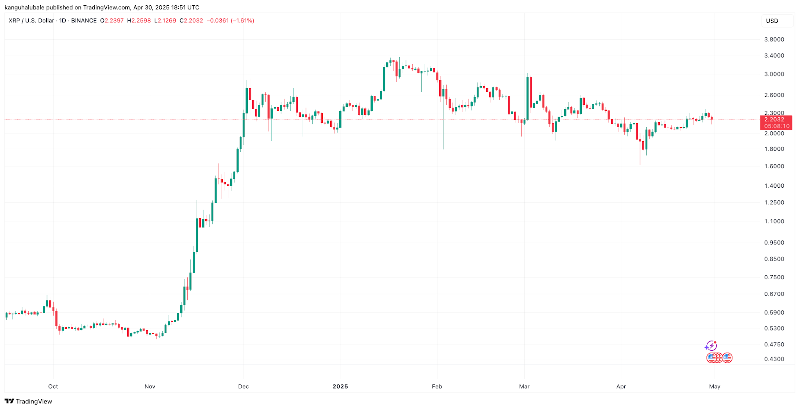 XRP ETF ihtimali yükselirken tüm zamanların en yüksek değeri iddiaları yükseliyor