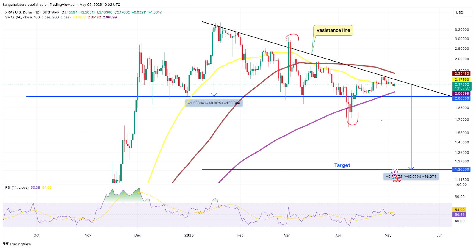 XRP fiyatındaki tehlikeli gösterge 1,2 dolara gerileme riskine işaret ediyor