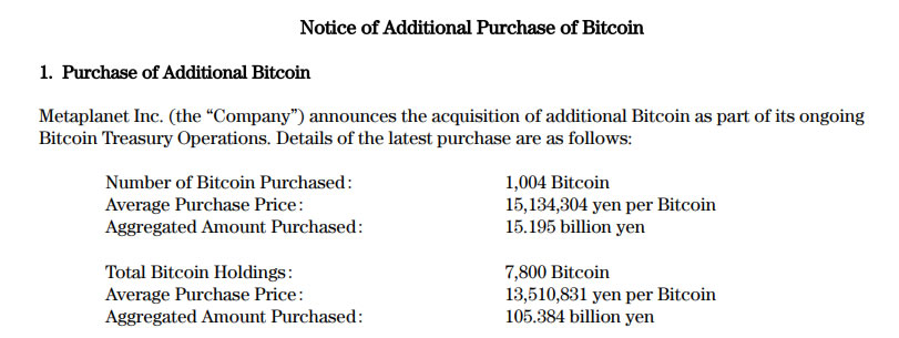 Yatırım devi en büyük ikinci Bitcoin alımını gerçekleştirdi: 1.004 BTC