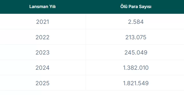 Yeni Rapor Yayınlandı: Altcoin Çöküşleri 2025 Yılında Şimdiden Tavan Yaptı! İşte Nedeni!