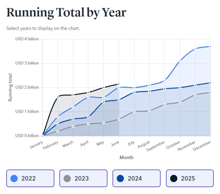 2025’in ilk yarısında 2,1 milyar dolar çalındı