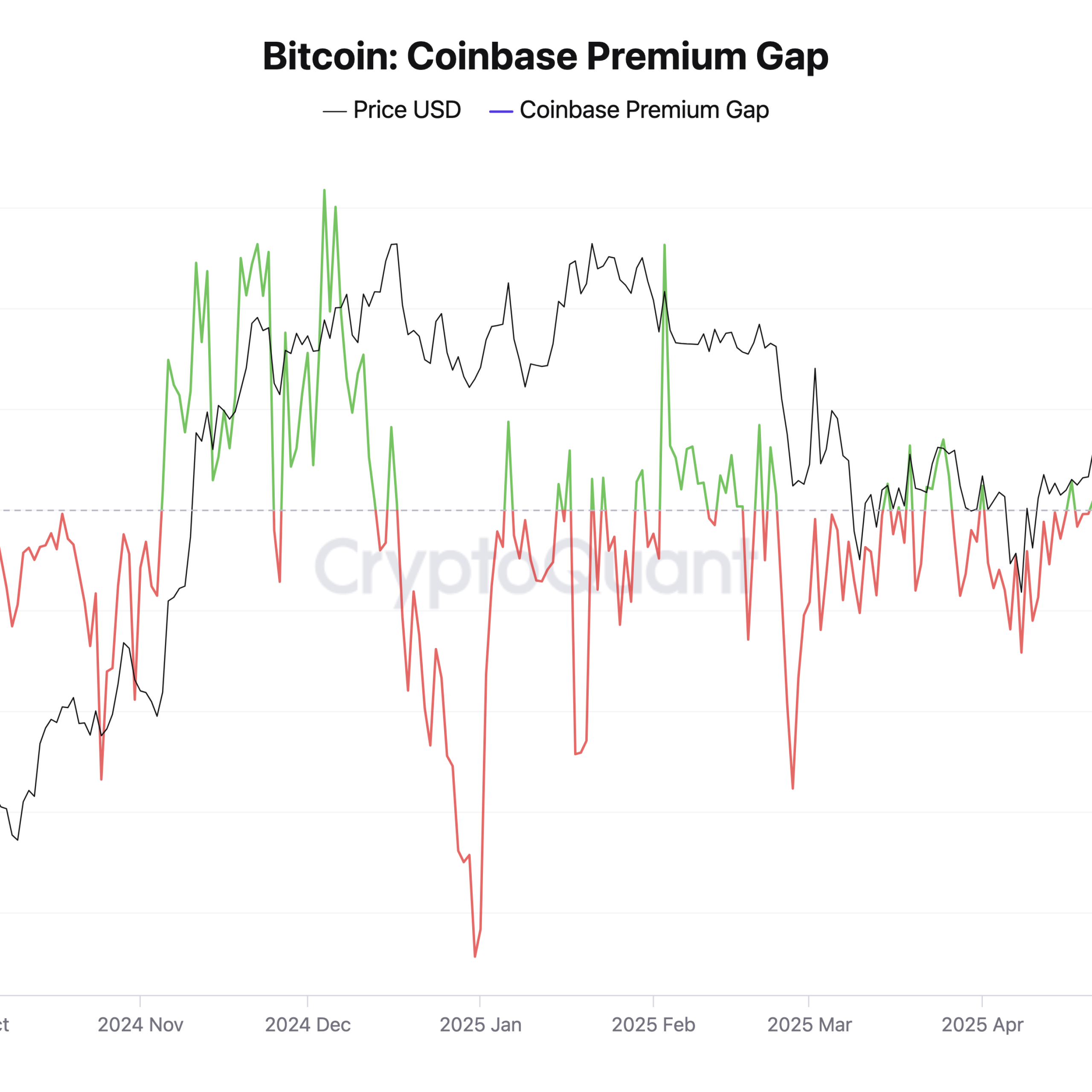 550 bin BTC borsalardan çıktı