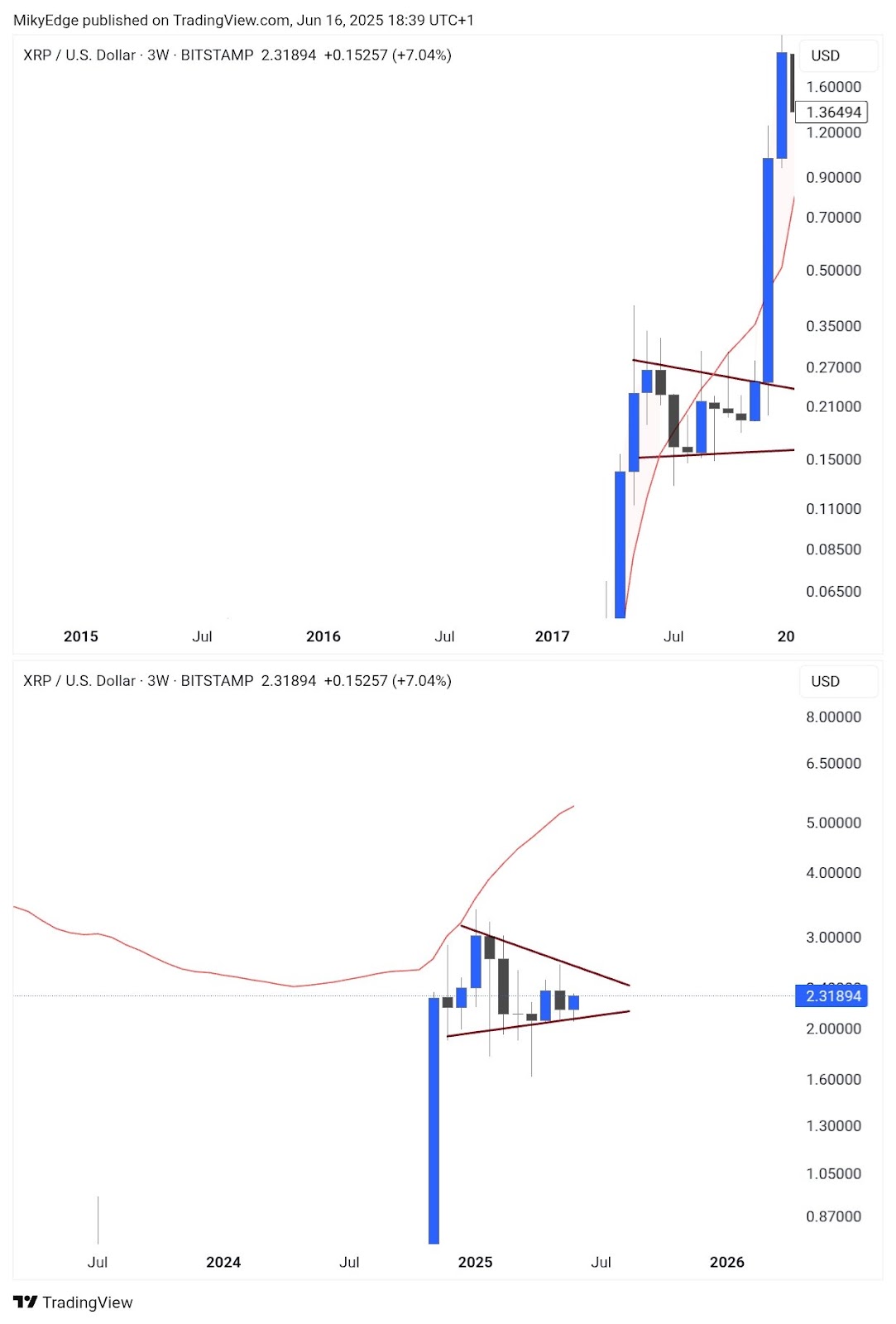 Analistler XRP fiyatında 14 dolar hedefli yüzde 530’luk ralli öngörüyor