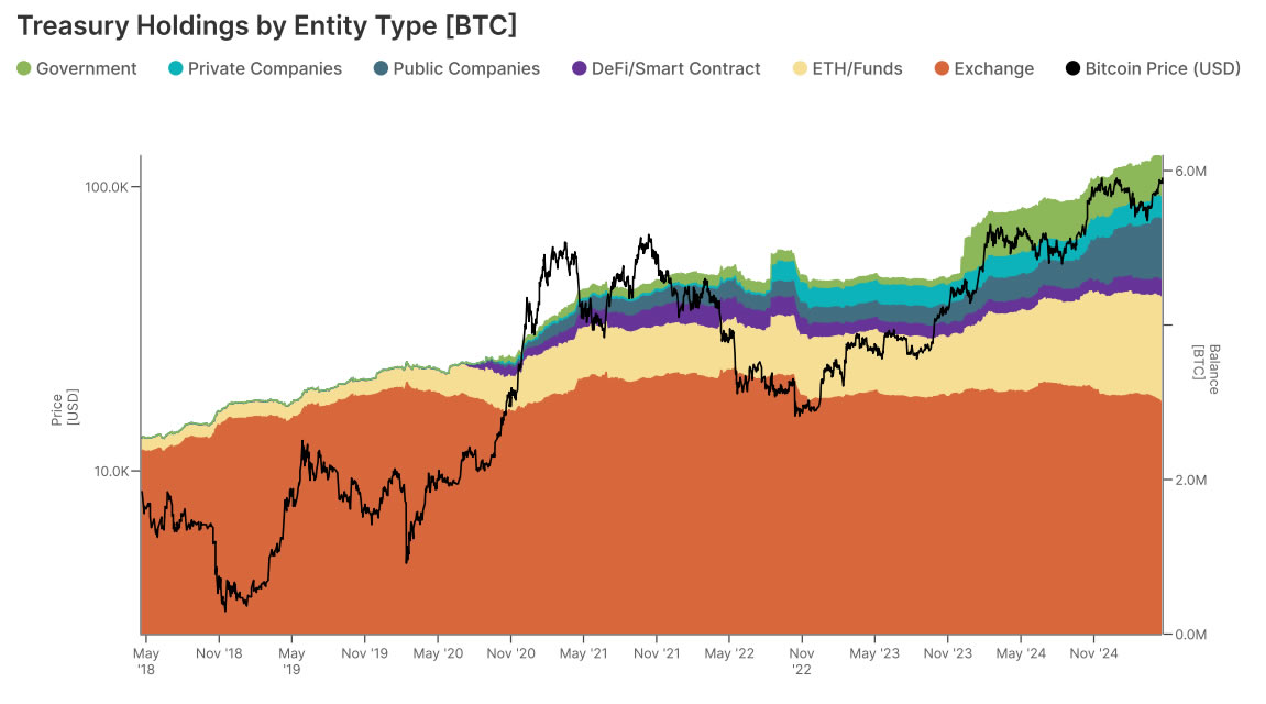 BTC arzının üçte biri kurumların elinde