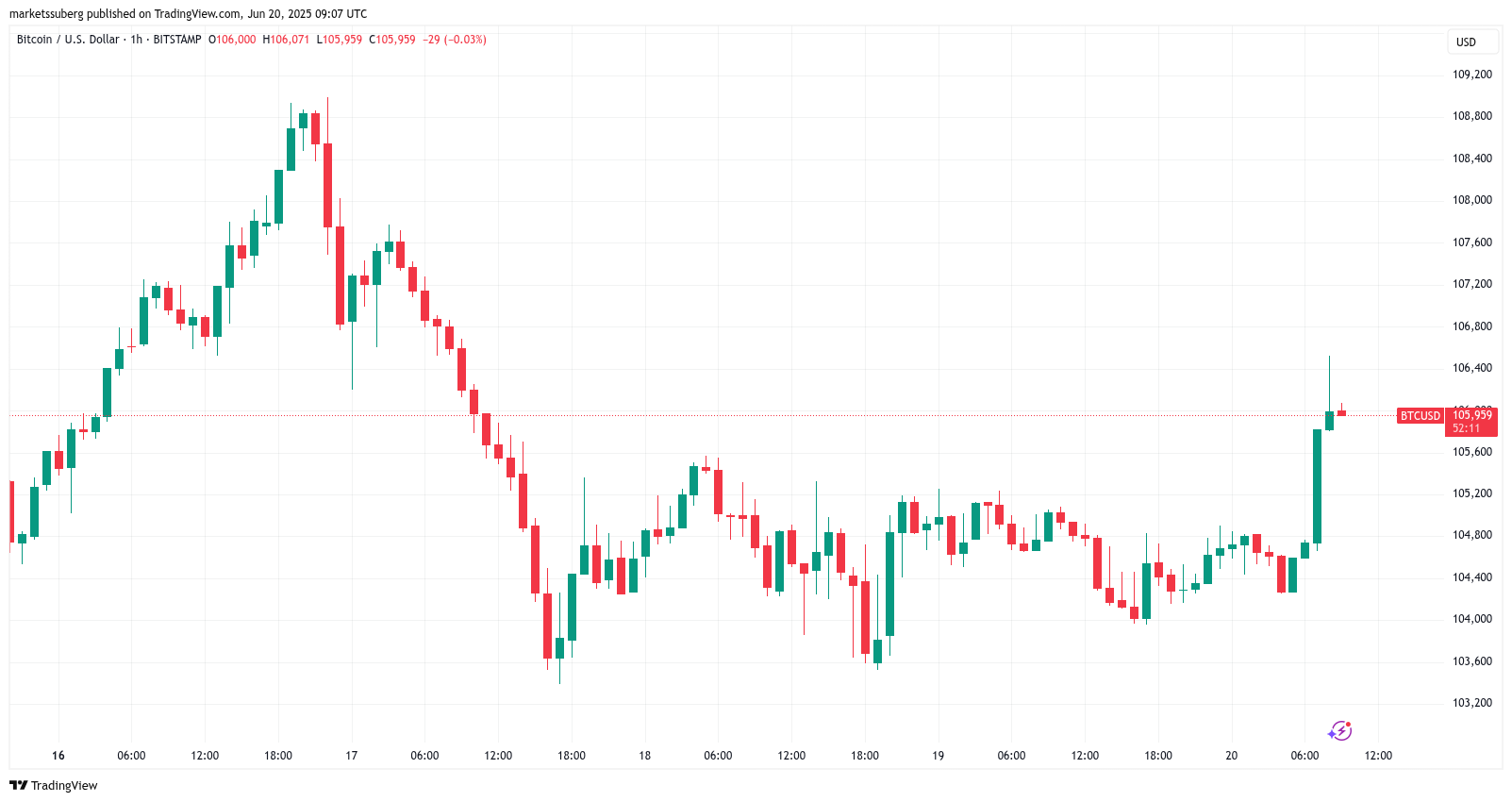 Balina 255 milyon dolarlık uzun pozisyon aldı