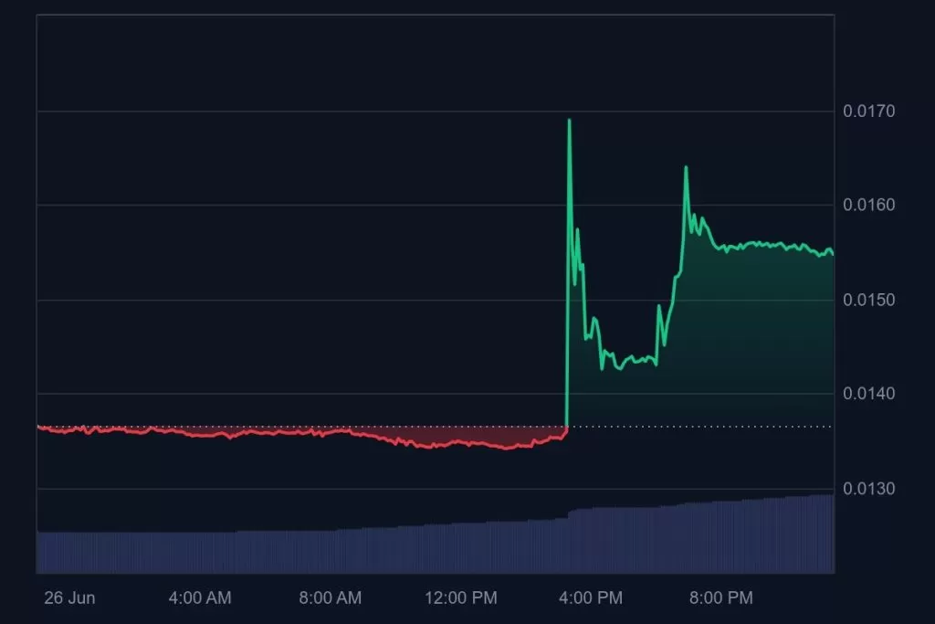 Binance’in Yatırım Kolu, Yatırım Yaptığı Yeni Altcoin Projesini Açıkladı, Fiyatta Ani Artış Yaşandı!