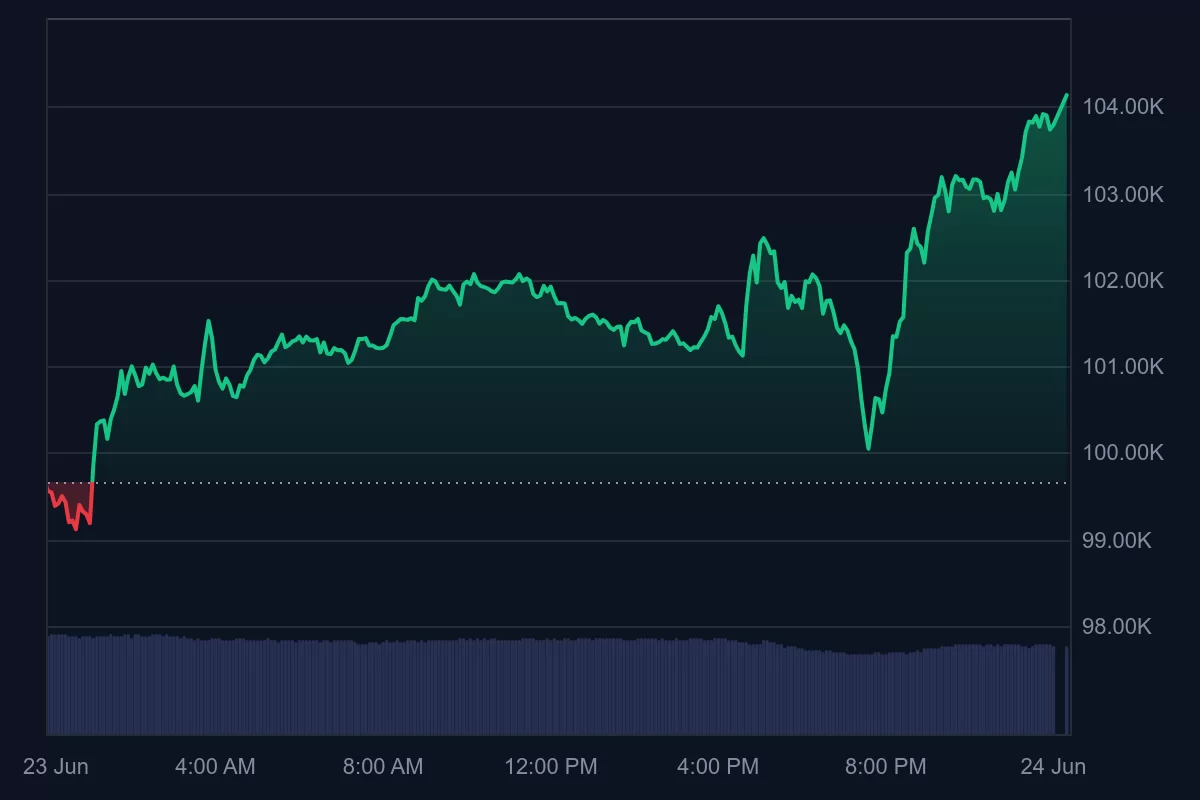 Bitcoin Geri Şahlandı: 104.000 Doların Üstündeyiz! İşte Son Veriler, Bugün Yaşanan Olayların Özeti ve Tüm Bilinmesi Gerekenler!