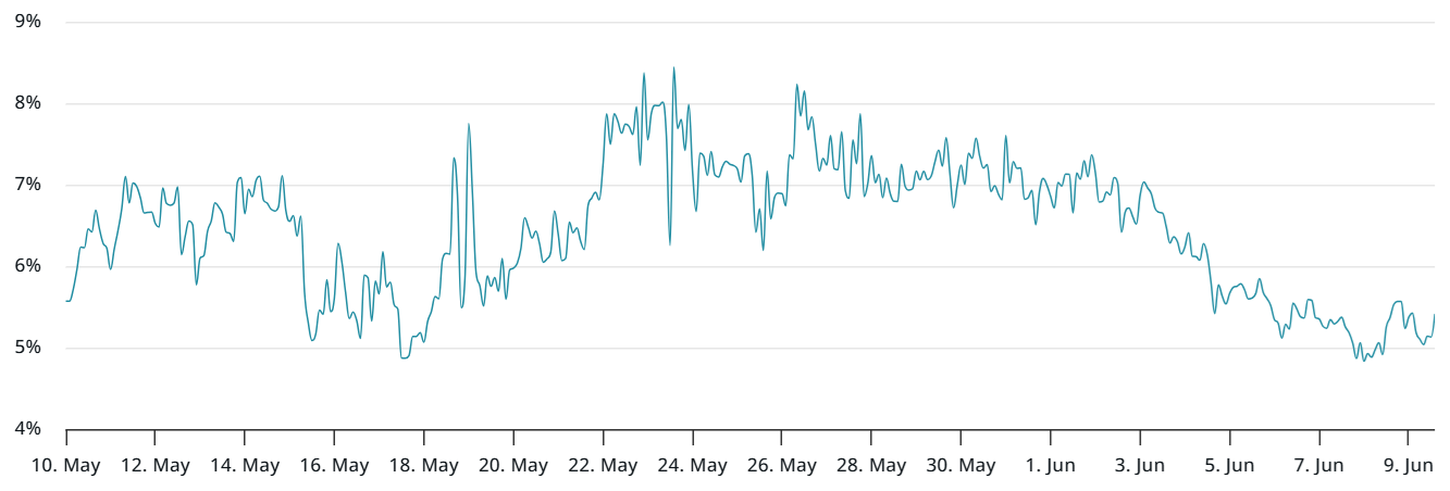 Bitcoin fiyatı güçleniyor, peki BTC boğaları 110 bin doları aşabilecek mi?