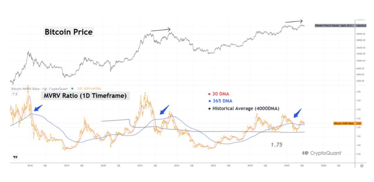 Bitcoin fiyatının 112 bin doları aşması bu şarta bağlı