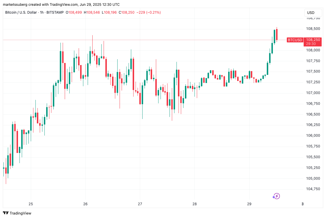 Bitcoin haftalık ve aylık kapanışa rekorla ilerliyor