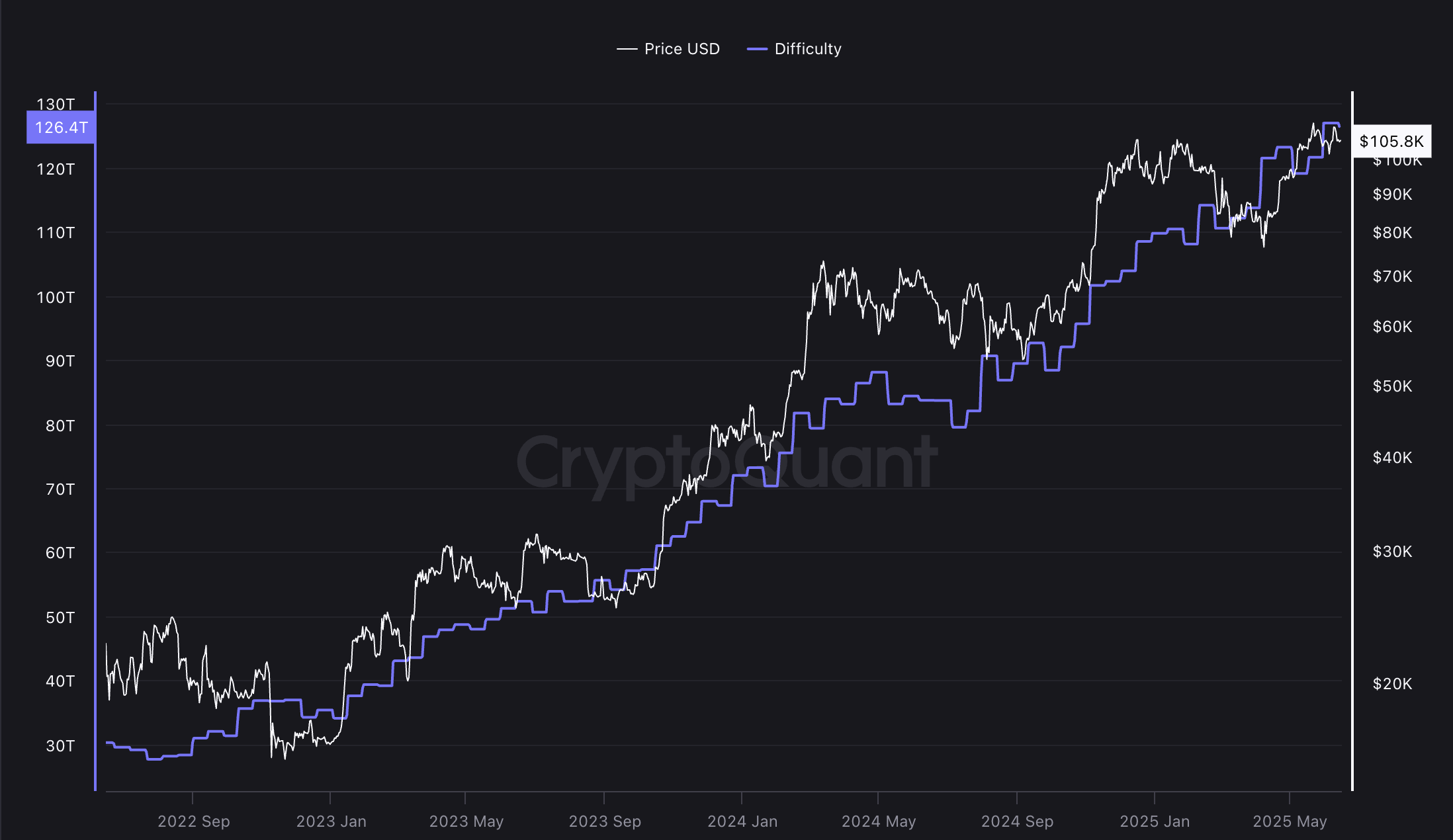 Bitcoin madencilik zorluğu rekor seviyeden düşerken şirketler BTC biriktiriyor