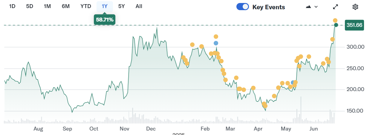 Bitcoin ve stablecoin ortaklıklarıyla rekor yakın