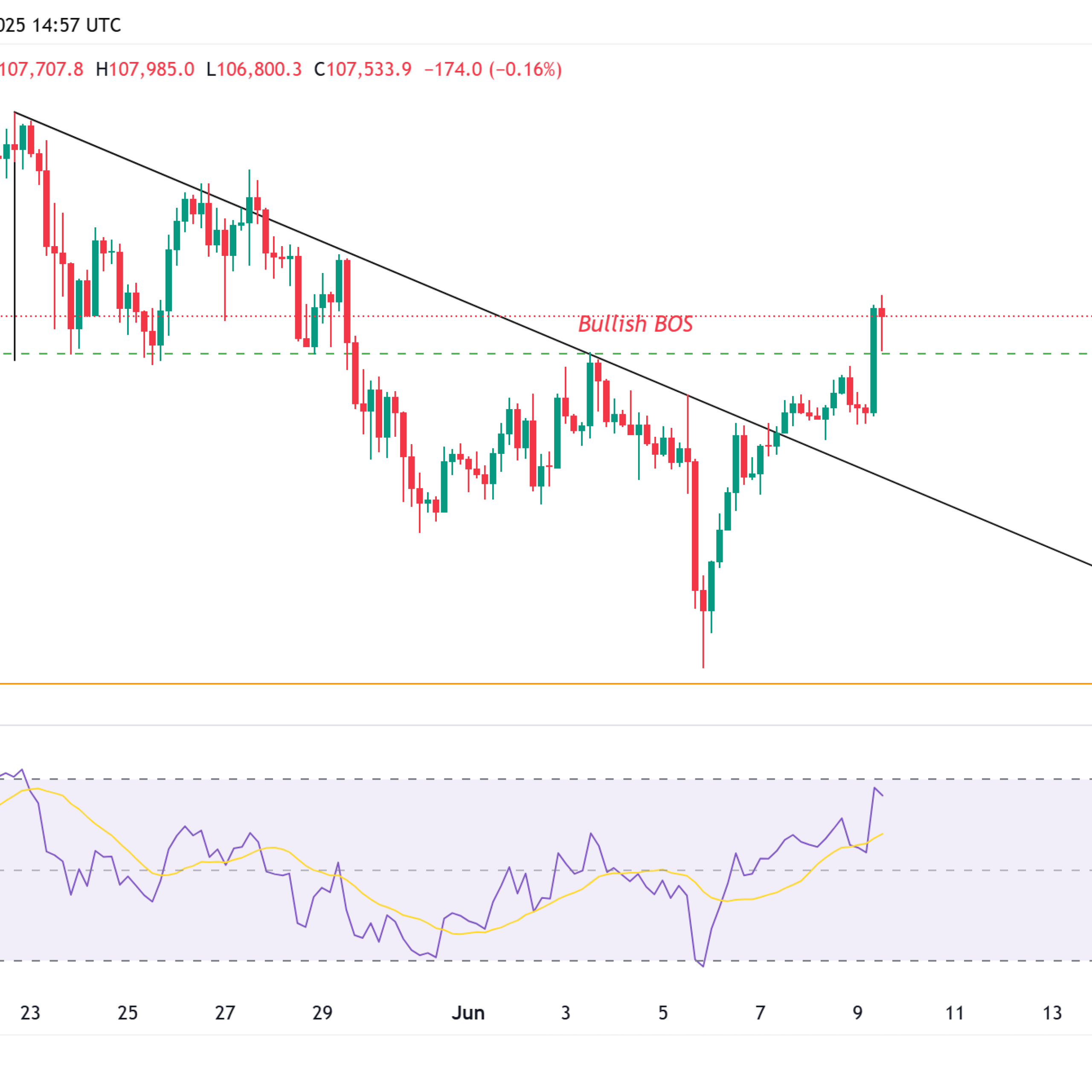 Bitcoin’de Doji fraktalı ve HODL sinyalleri 120.000 dolarlık ralliye işaret ediyor