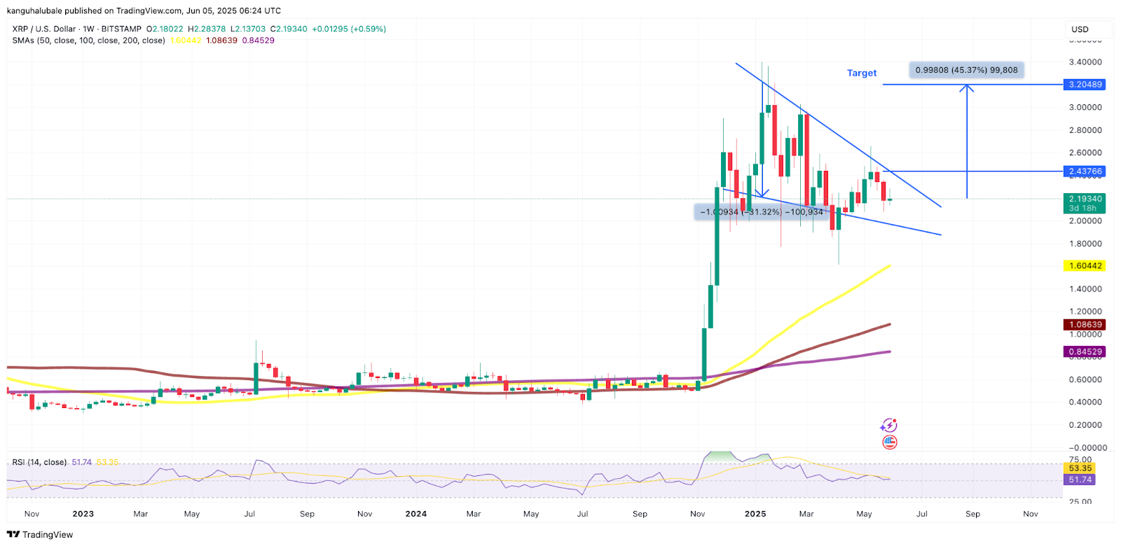 Bu 5 teknik gösterge XRP fiyatının 3 dolar hedefine koştuğunu ortaya koyuyor