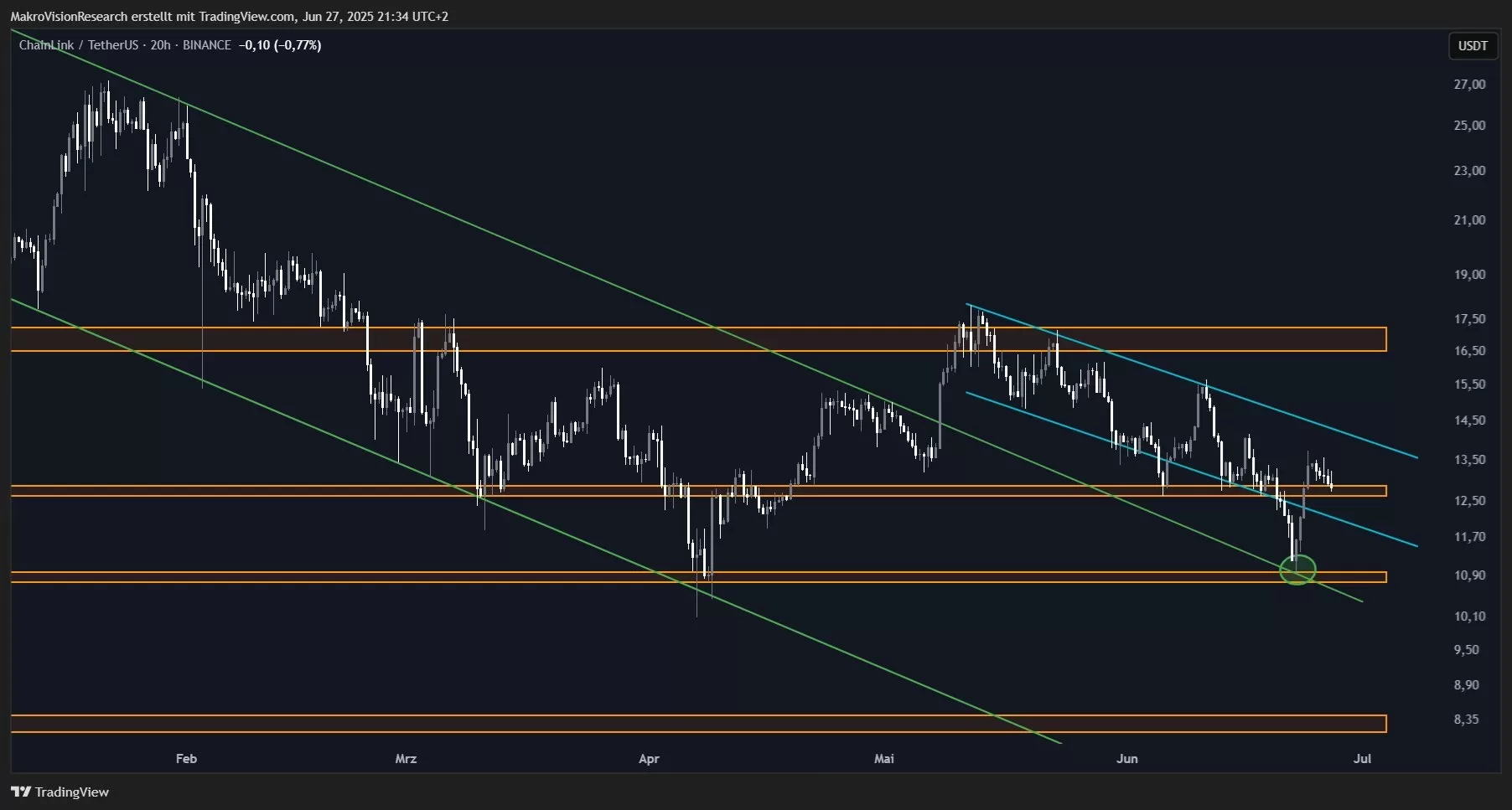 Chainlink’te (LINK) Bundan Sonra Neler Bekleniyor? Analiz Şirketi Mutlaka Korunması Gereken ve Hedef Seviyeleri Paylaştı!