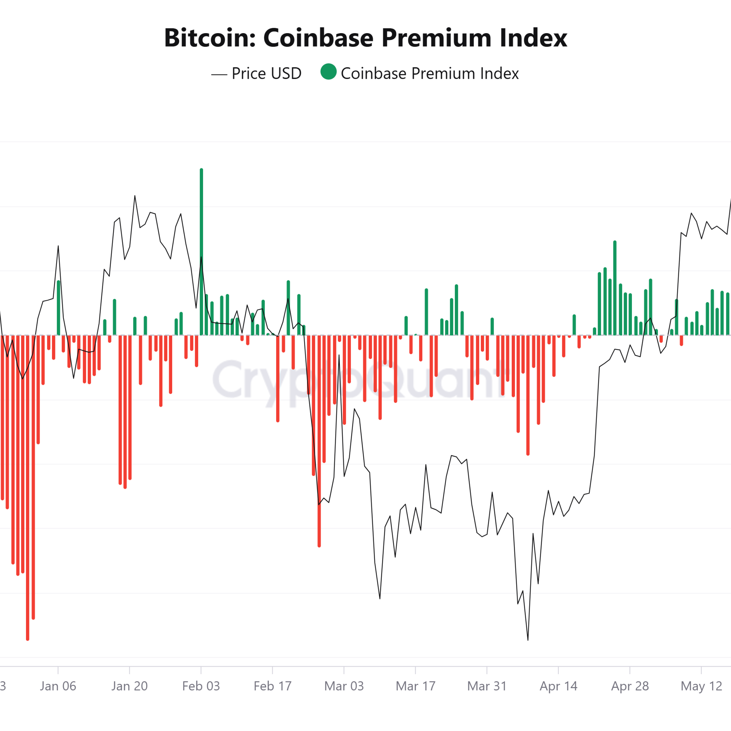 Coinbase primi artarken Binance borsasına rekor Bitcoin akışı yaşandı
