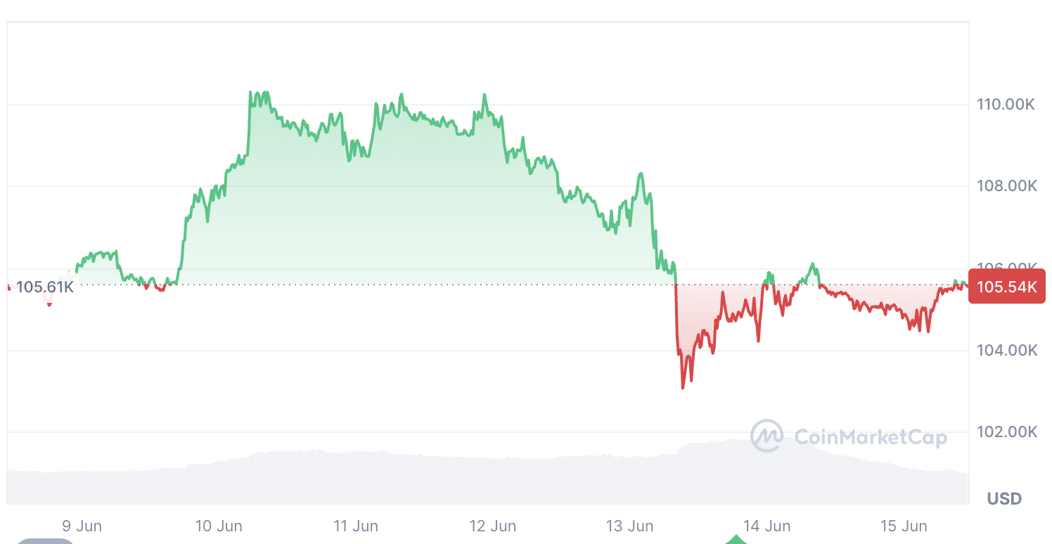 Crypto Sentiment Stays In ‘Greed’ Zone Amid Israel-Iran Tension