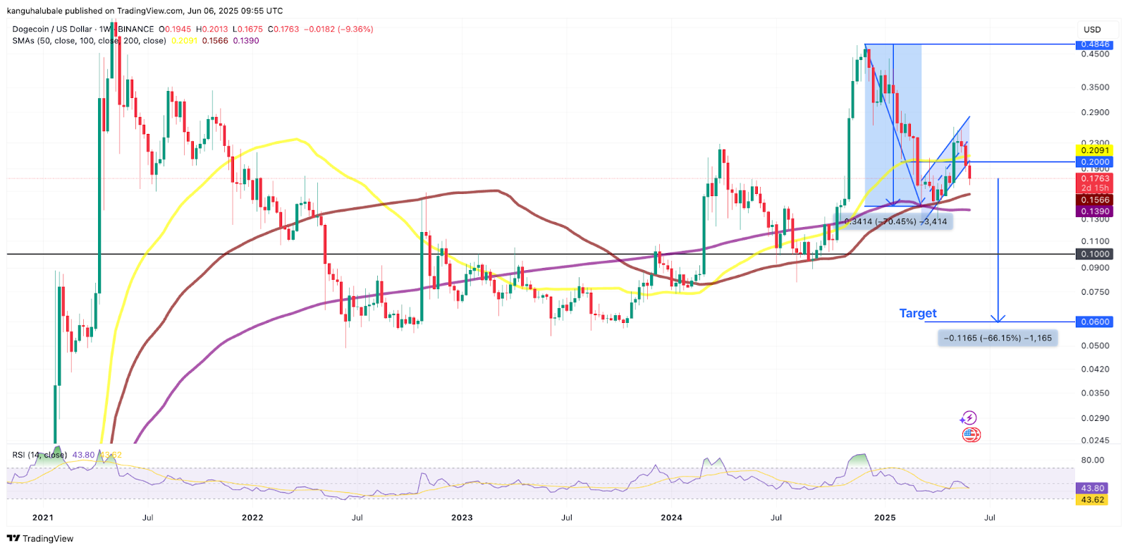 DOGE 0,06 dolara düşme riskiyle karşı karşıya