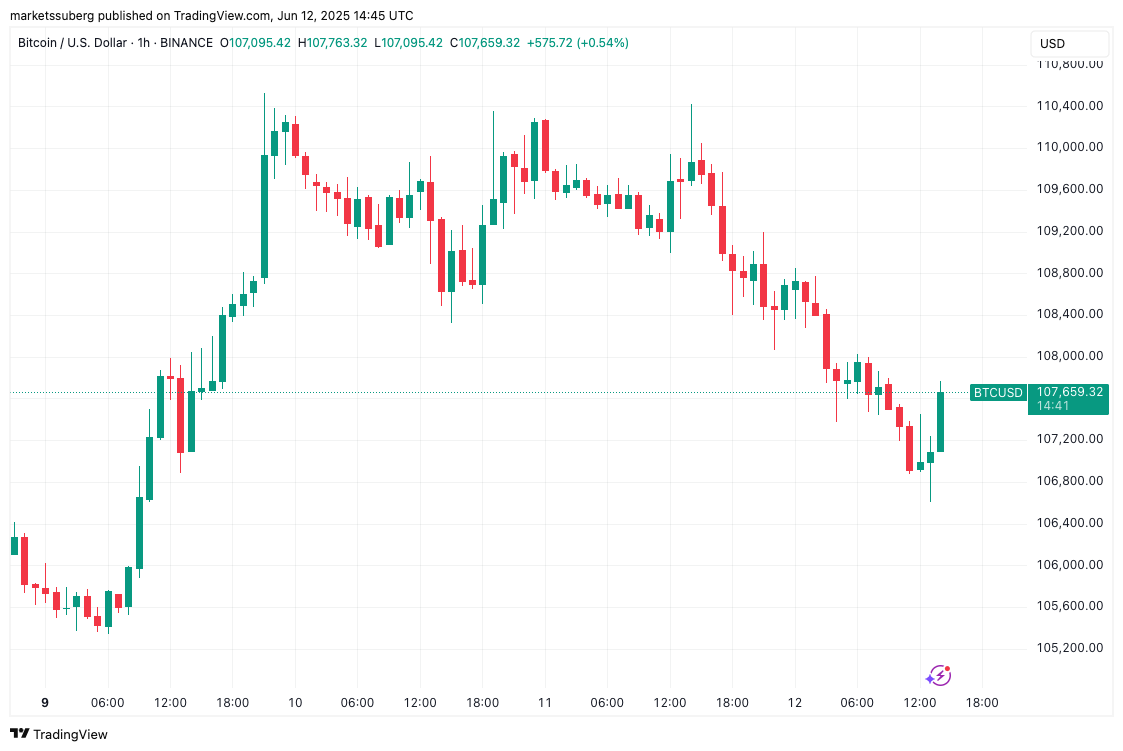 Dolar dip yaparken Bitcoin boğaları 4 bin dolarlık düşüşü durdurdu