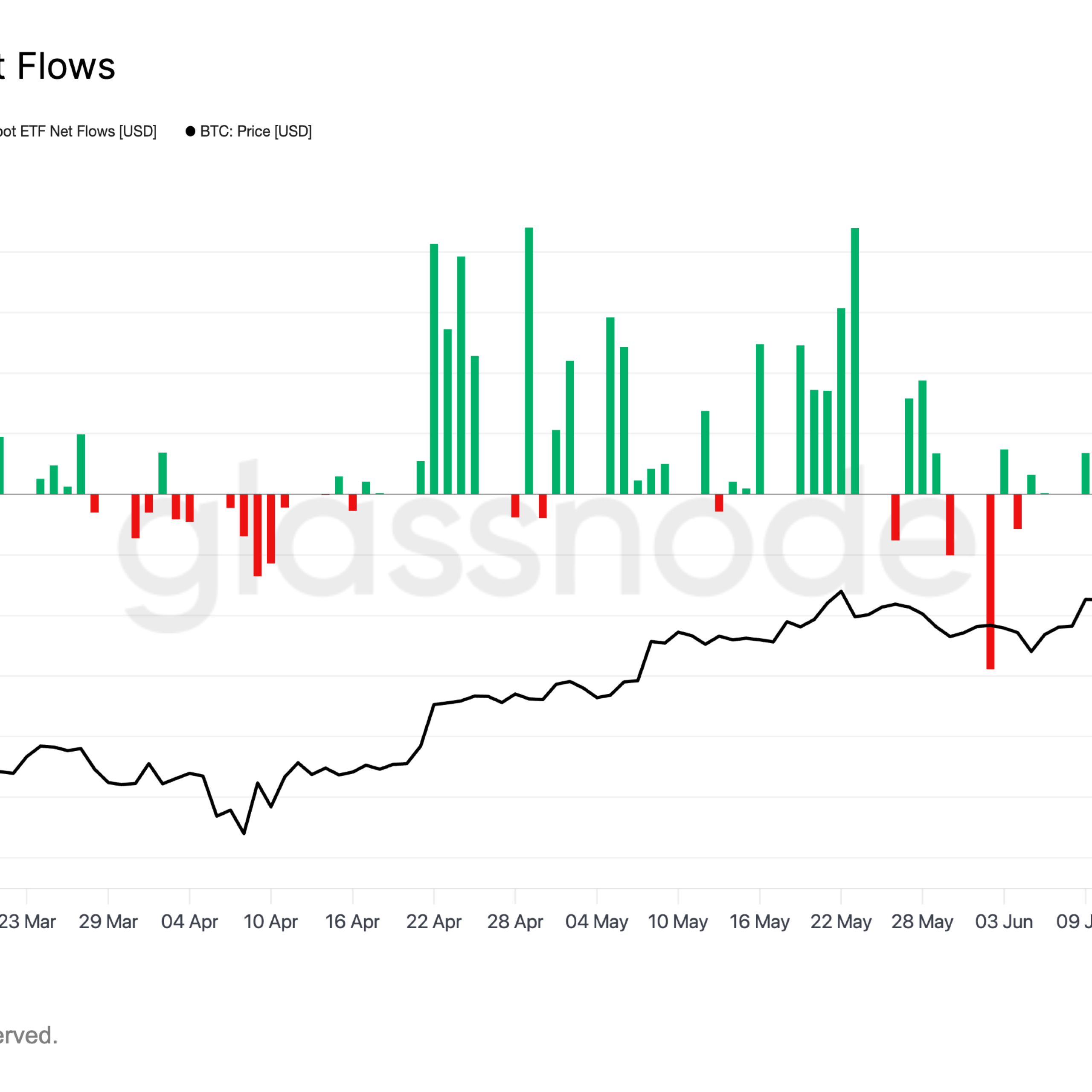 Dolardaki “ya hep ya hiç” senaryosuyla Bitcoin ETF’lerine 1,5 milyar dolar aktı