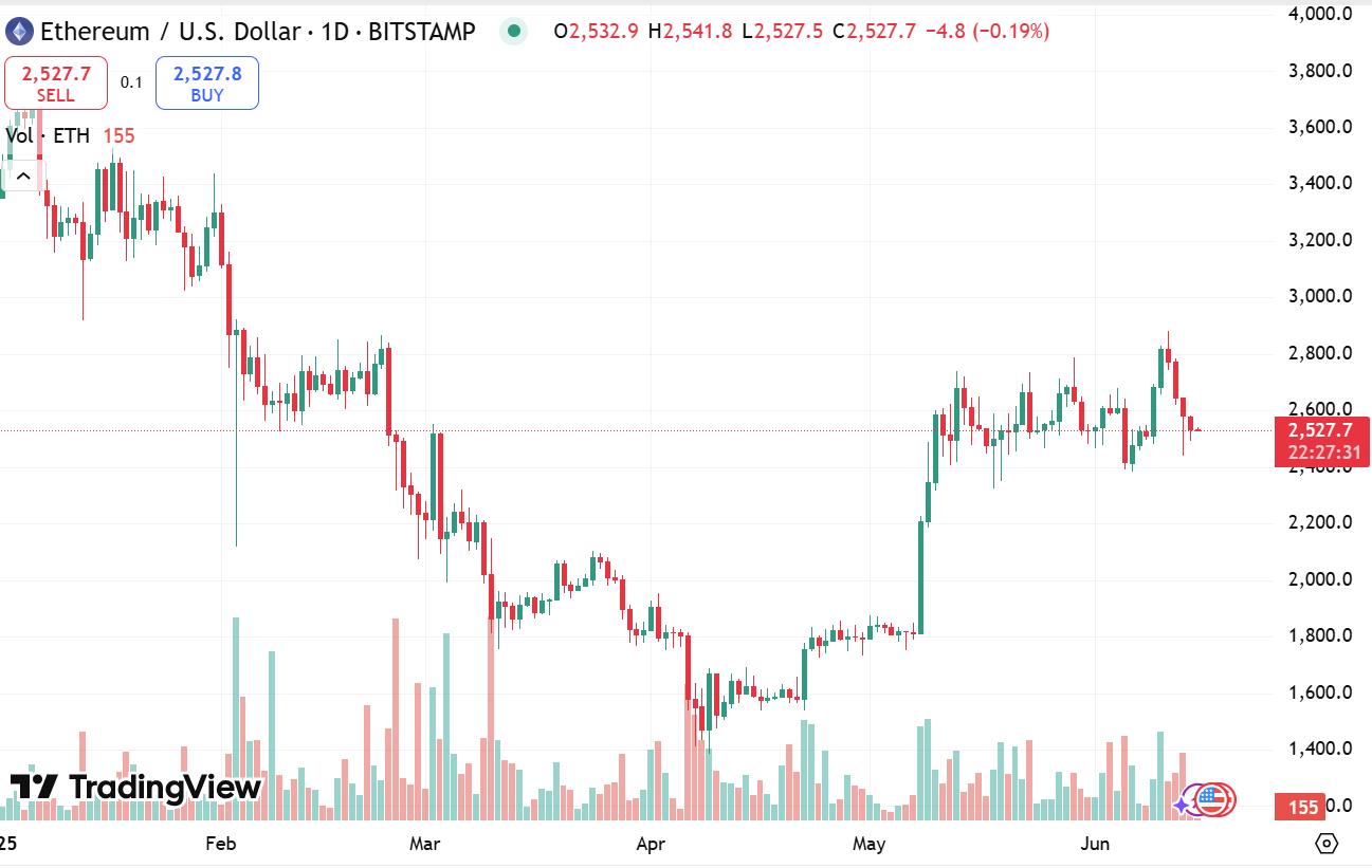ETH fiyatı düşse de kurumlar Ethereum staking ürünlerine akın ediyor
